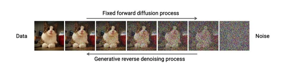 A sequence of cat images showing the forward diffusion process and the generative reverse denoising process.
