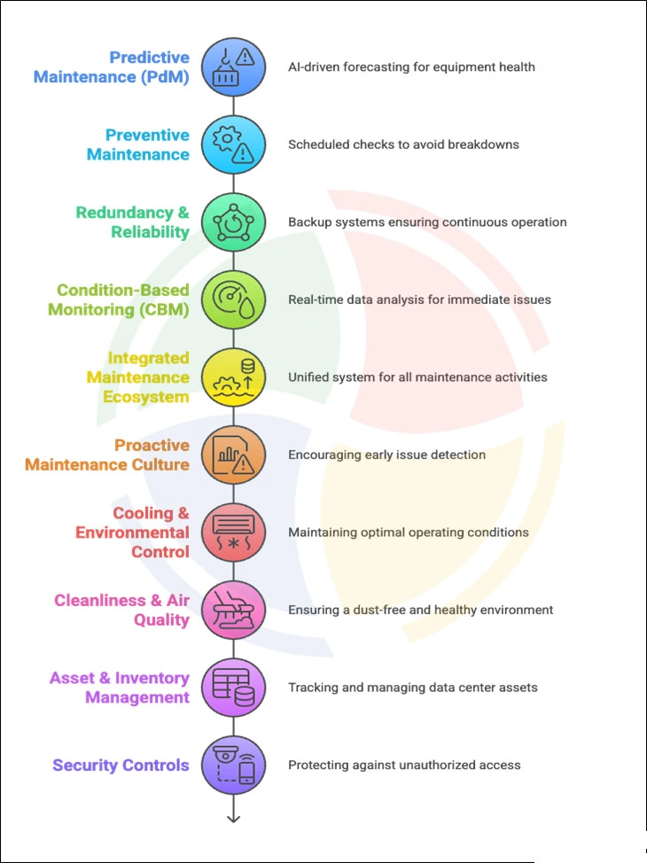 AI data center visual highlighting key maintenance best practices AI data center visual highlighting key maintenance best practices