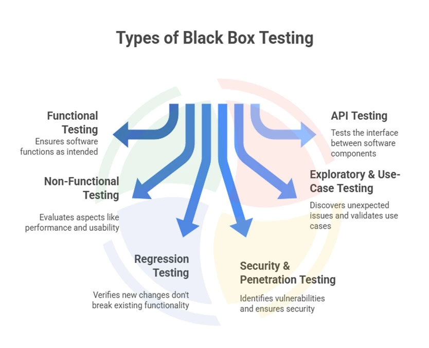 An infographic of the various types of black box testing, including functional, non-functional, regression testing, etc. An infographic of the various types of black box testing, including functional, non-functional, regression testing, etc.