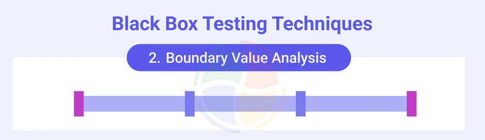 Boundary value analysis diagram. Boundary value analysis diagram.
