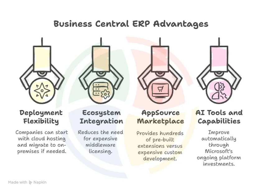 Business Central ERP Advantages