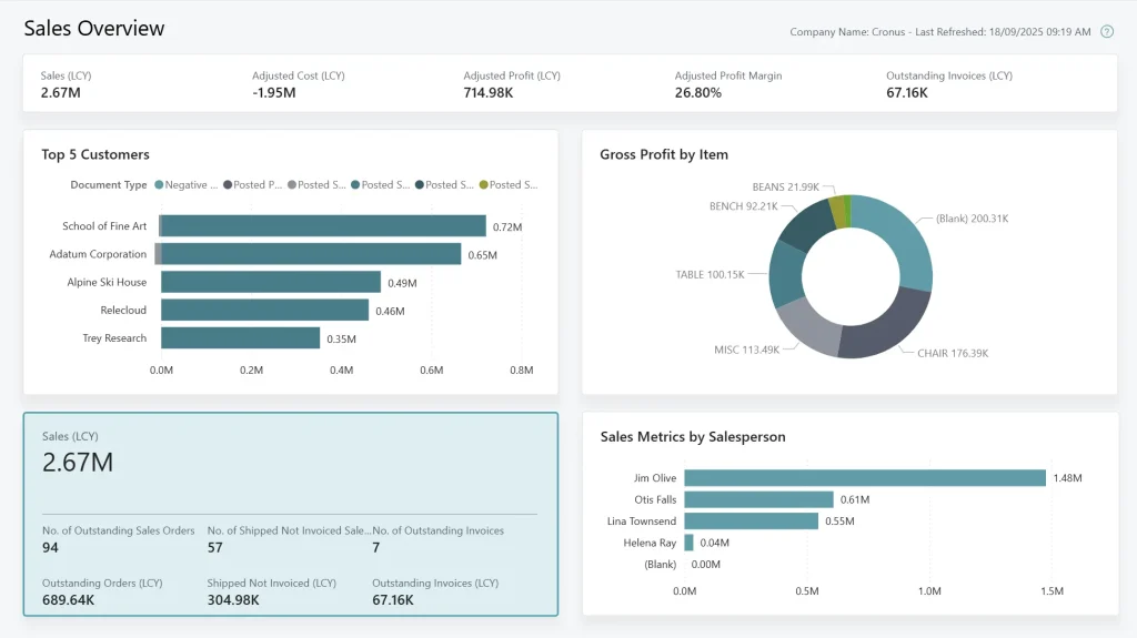 Business Central real-time financial dashboard displaying live sales metrics