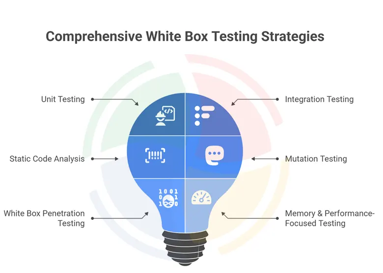 Comprehensive white box testing stretegies