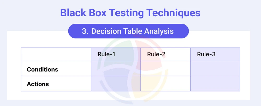 Decision table analysis table showing conditions, actions, and rules for systematic test case design. Decision table analysis table showing conditions, actions, and rules for systematic test case design.