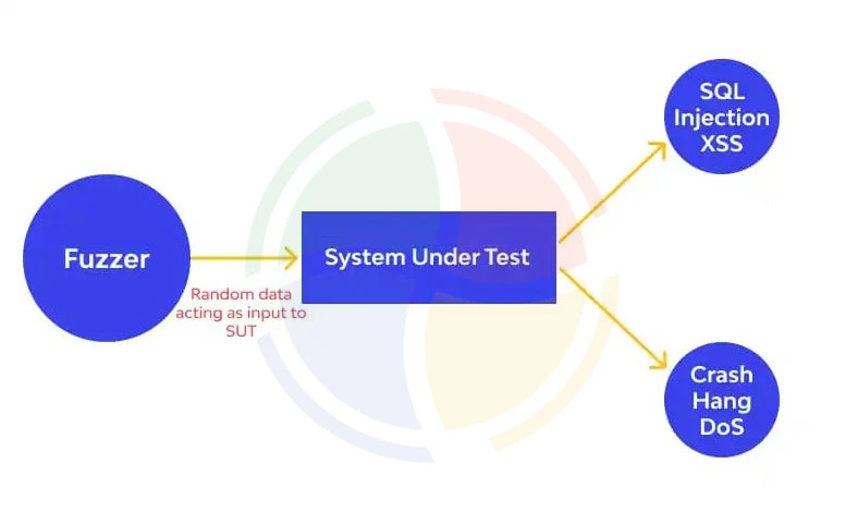 Fuzz testing workflow illustration with random or malformed input data. Fuzz testing workflow illustration with random or malformed input data.