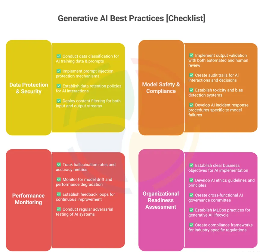 An infographic explaining what is a best practice when using generative ai from various aspects.