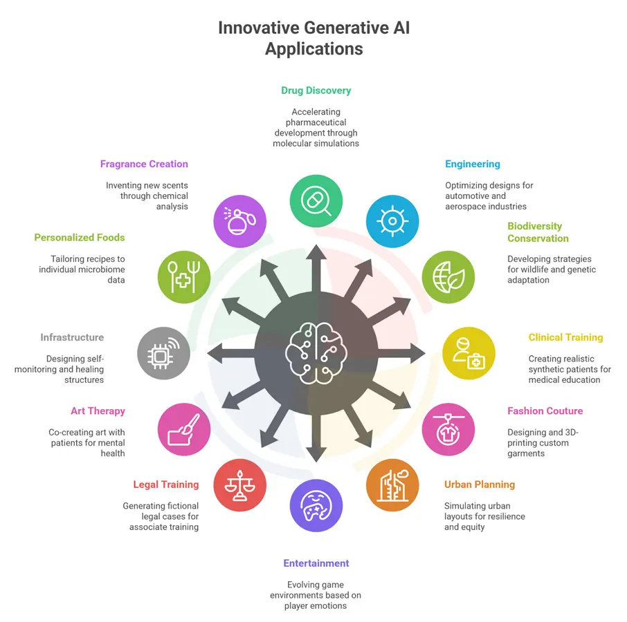 An infographic illustrating the various innovative use cases of AI, including in urban planning, entertainment, art therapy, etc.