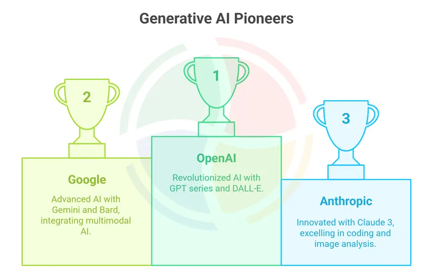 A trophy podium graphic ranking top generative AI pioneers: OpenAI in first, Google in second, and Anthropic in third.