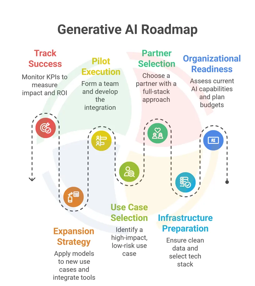 An infographic outlining a roadmap for getting started with Generative AI, including organization readiness and more.