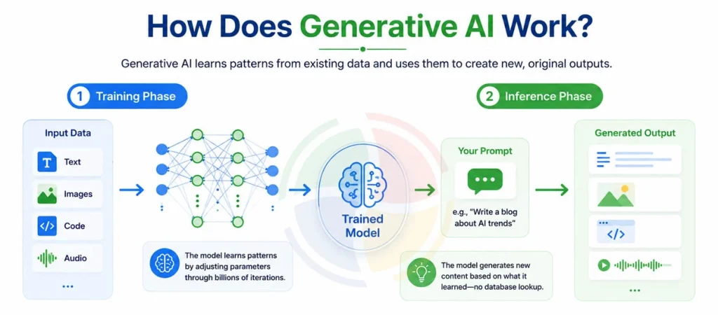 How does Generative AI Work?