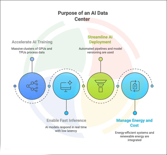 Purpose of an AI Data Center in Modern Infrastructure