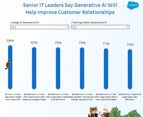 An infographic showing how senior IT leaders believe generative AI helps organizations improve customer relationships.
