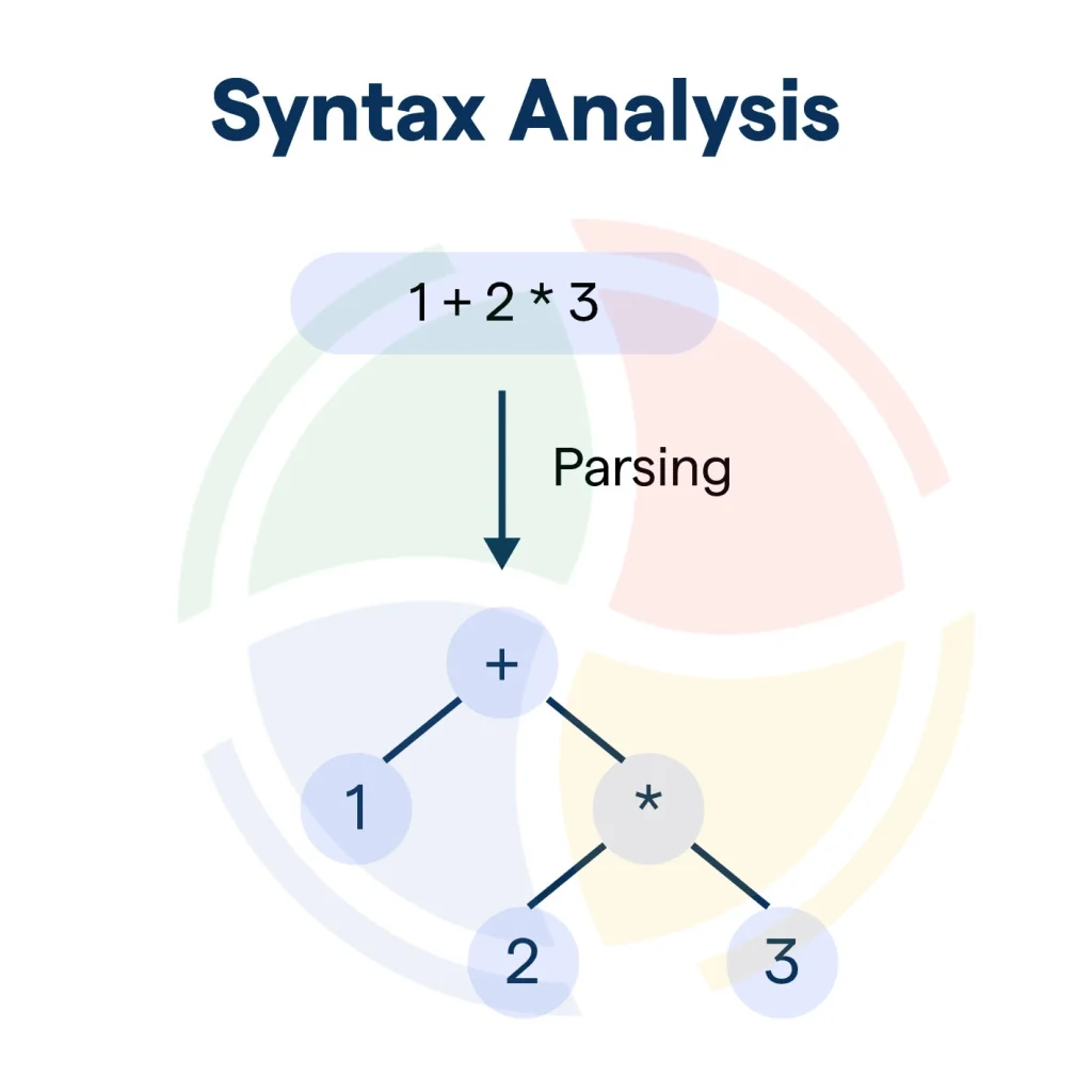 Syntax based testing flowchart illustrating the parsing process and grammatical structure validation. Syntax based testing flowchart illustrating the parsing process and grammatical structure validation.