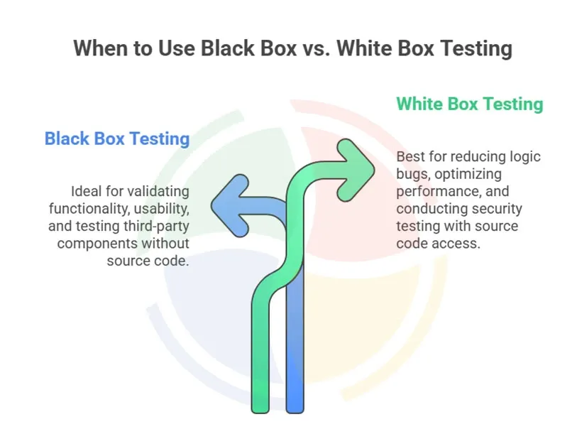 An infographic explaining when to use black box vs white box testing. An infographic explaining when to use black box vs white box testing.