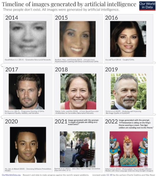 A side-by-side comparison of images generated via AI from 2014 to 2022.