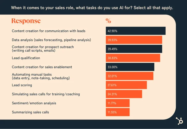 Tasks AI is used for by sales teams Tasks AI is used for by sales teams