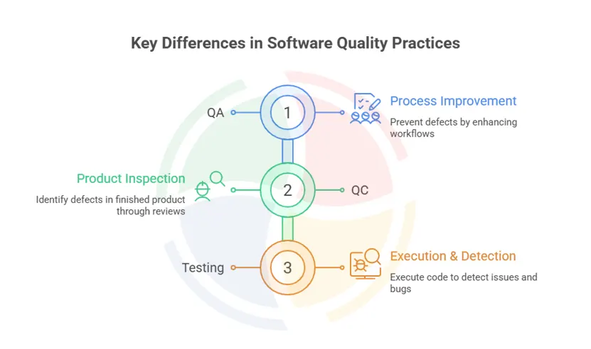 An infographic defining differences between quality assurance, quality control, and testing.