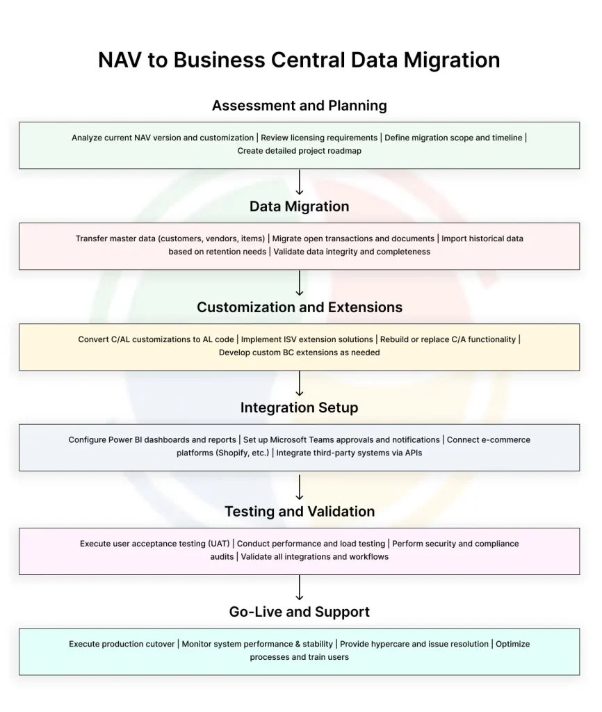 Navision to Business Central data migration workflow Navision to Business Central data migration workflow