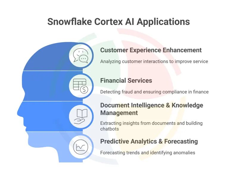 A human profile graphic showing four Snowflake Cortex AI applications, including Financial Services and Predictive Analytics.