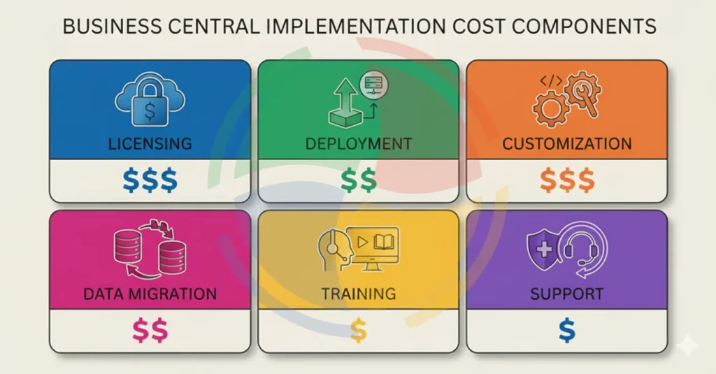 Business Central implementation cost components breakdown