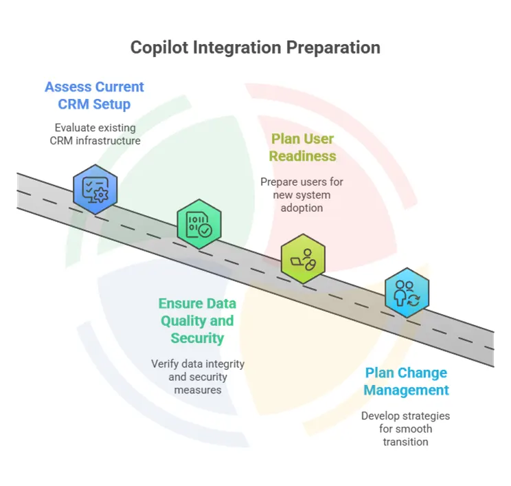 Copilot integration with Dynamics 365 CRM preparation