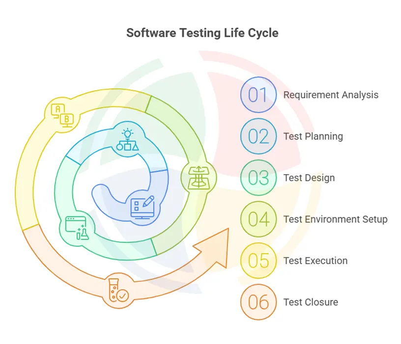 An infographic showing the software testing life cycle (STLC)
