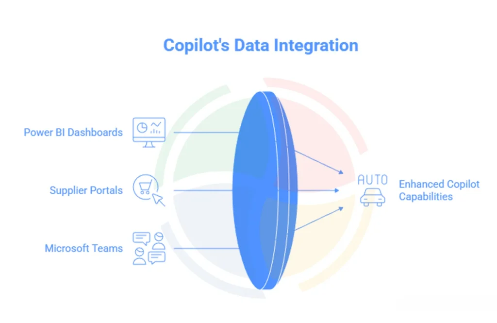 Business Central Copilot data integration