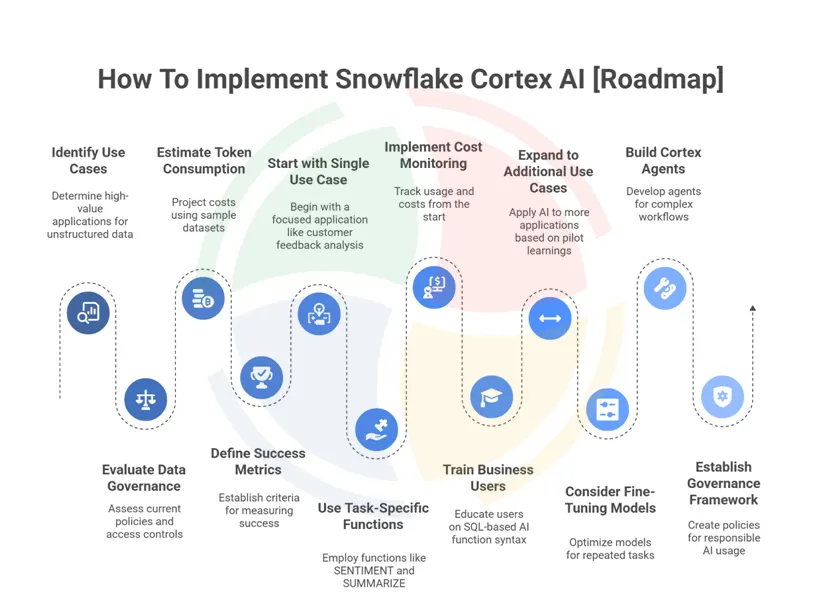 Implementation roadmap for Snowflake Cortex AI, starting with identifying use cases & ending with establishing governance.