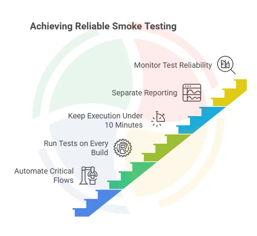 Best practices of smoke testing to achieve reliable results. 