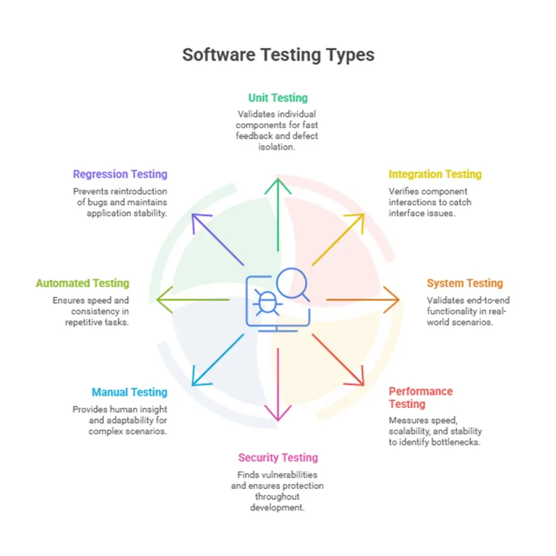 The flowchart shows various software testing types and subtypes.