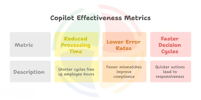 Business Central Copilot effectiveness metrics