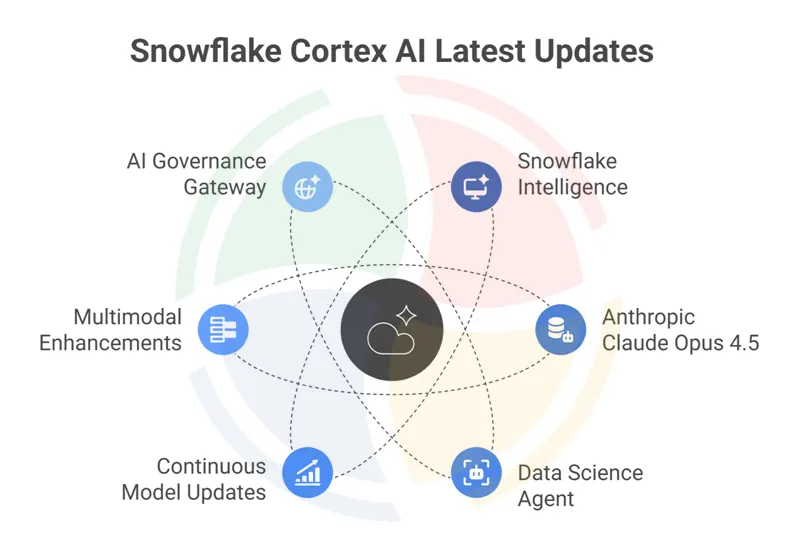 Infographic demonstrating evolving Snowflake Cortex AI capabilities, including Snowflake Intelligence, model updates, etc.