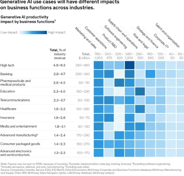 A McKinsey chart using a heatmap to show the productivity impact of generative AI across different roles and industries.