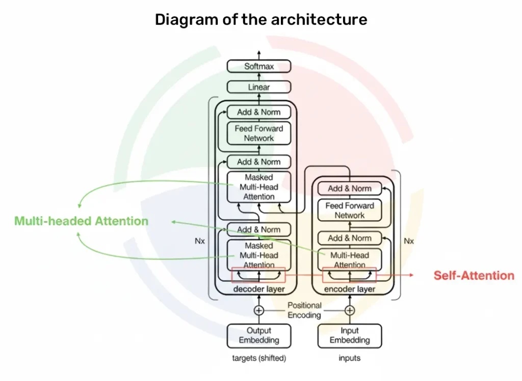 Diagram of the architecture of a transformer, showing encoder, decoder layers with multi-headed & self-attention mechanisms.