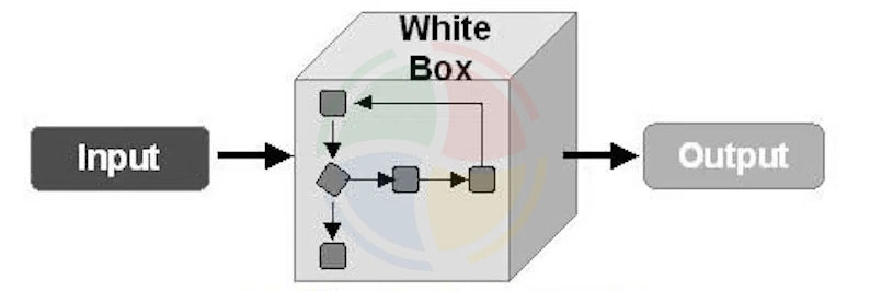Infographic explaining white box testing, which is an internal validation of your system’s code, logic paths, and structure. Infographic explaining white box testing, which is an internal validation of your system’s code, logic paths, and structure.