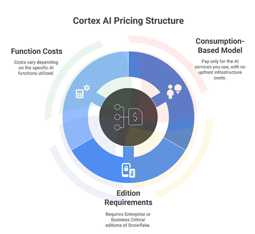 A circular diagram of the Cortex AI Pricing Structure: Consumption-Based Model and Enterprise Edition Requirement. A circular diagram of the Cortex AI Pricing Structure: Consumption-Based Model and Enterprise Edition Requirement.