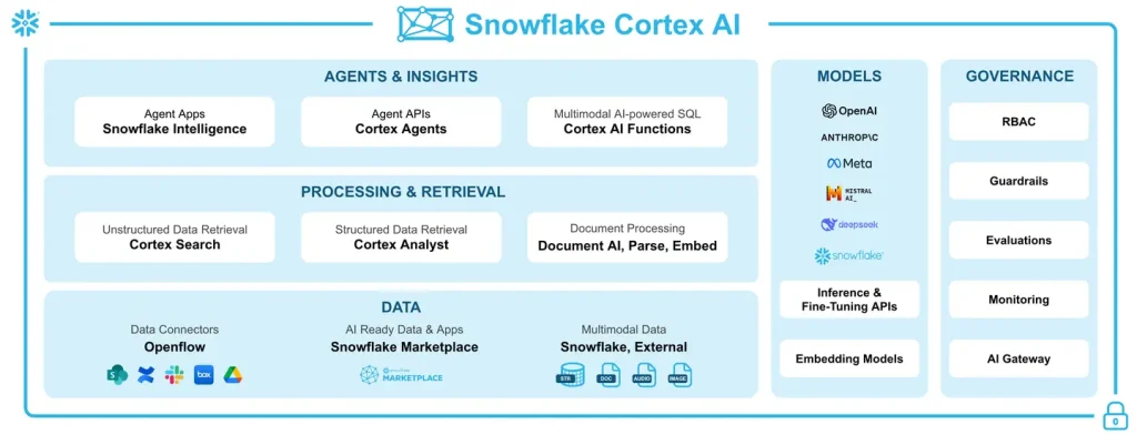 A component diagram featuring Snowflake Cortex AI features, OpenAI/Anthropic Models, and RBAC Governance.
