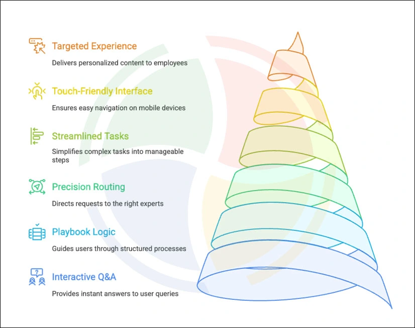 Diagram of key ServiceNow Self-Service features