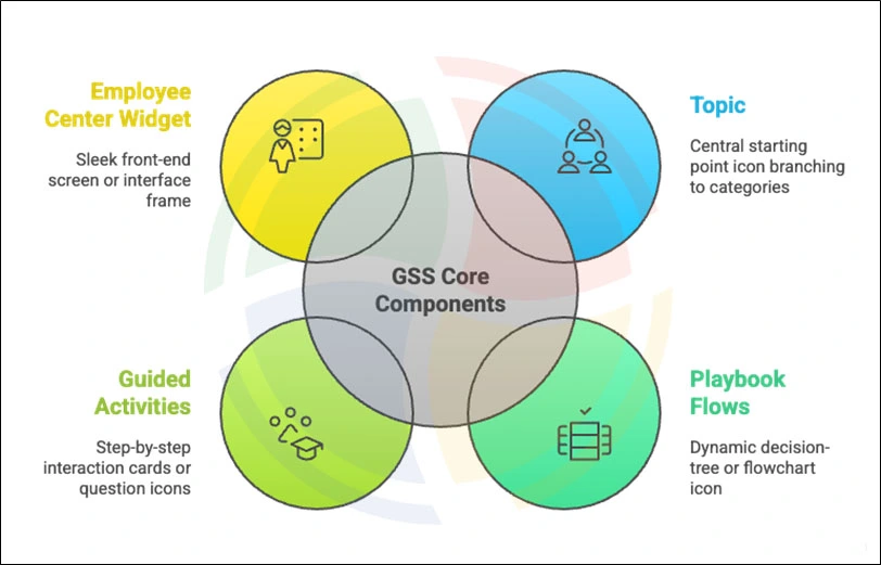 Four core components of Guided Self-Service are illustrated