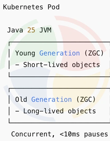 Generational ZGC implementation in Java 25 LTS