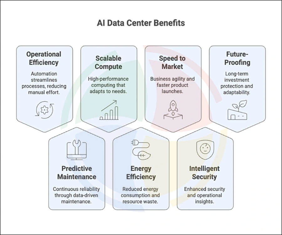 Highlights of AI data center advantages and efficiencies Highlights of AI data center advantages and efficiencies