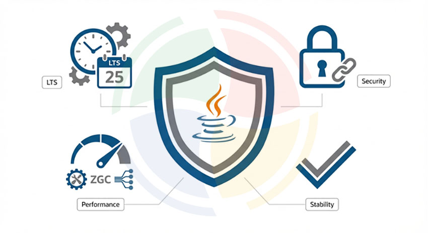 Key enterprise features of Java 25 LTS illustrated