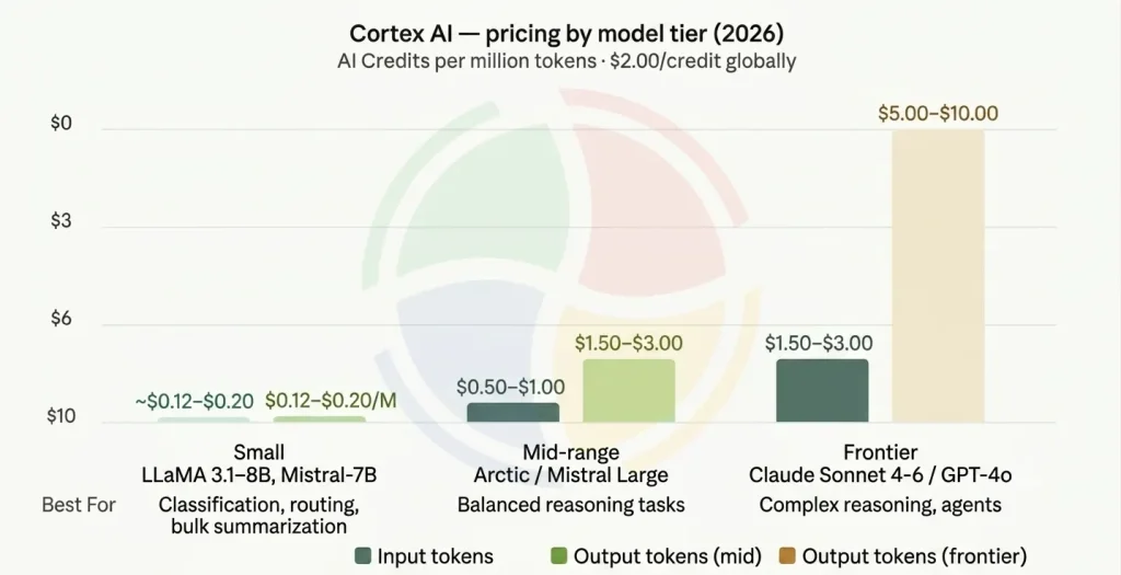 Snowflake Cortex AI 2026: Features, Pricing & Uses