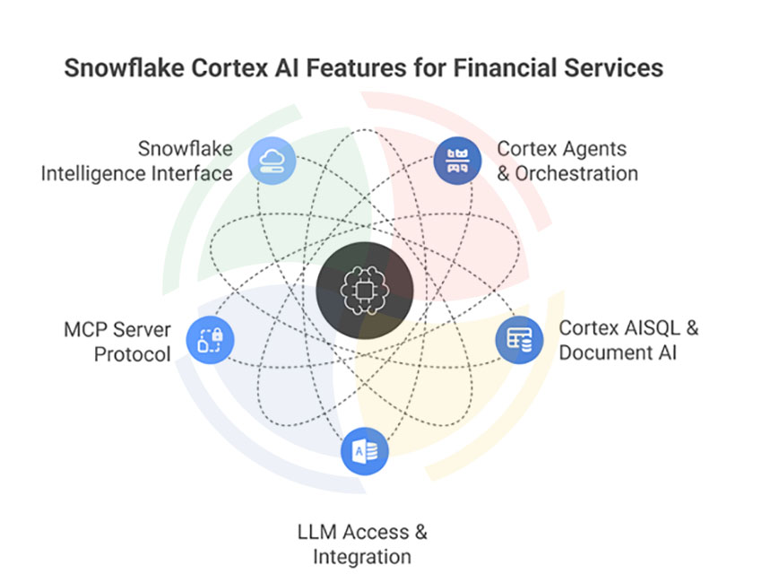 Snowflake Cortex AI features diagram highlighting agents, AISQL, LLM access, MCP server, and intelligence interface. Snowflake Cortex AI features diagram highlighting agents, AISQL, LLM access, MCP server, and intelligence interface.
