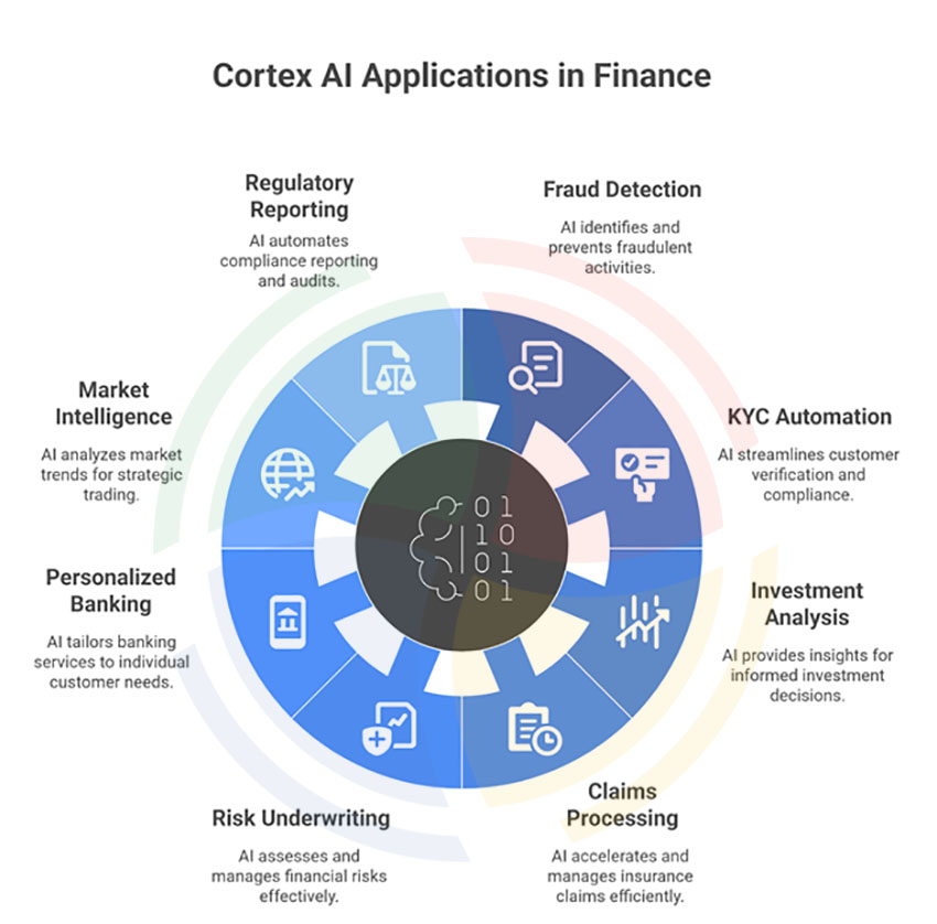 Snowflake Cortex AI financial services use case wheel, from fraud detection and KYC to underwriting and claims. Snowflake Cortex AI financial services use case wheel, from fraud detection and KYC to underwriting and claims.