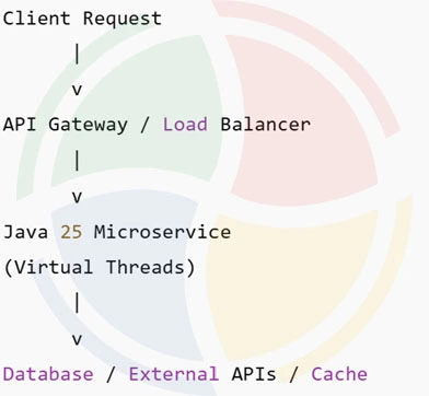 Virtual Threads optimization