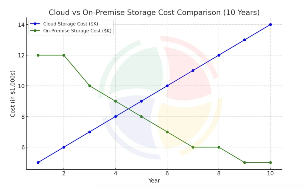 A line graph comparing the cumulative cost over time for cloud vs. on-premise data warehouses.