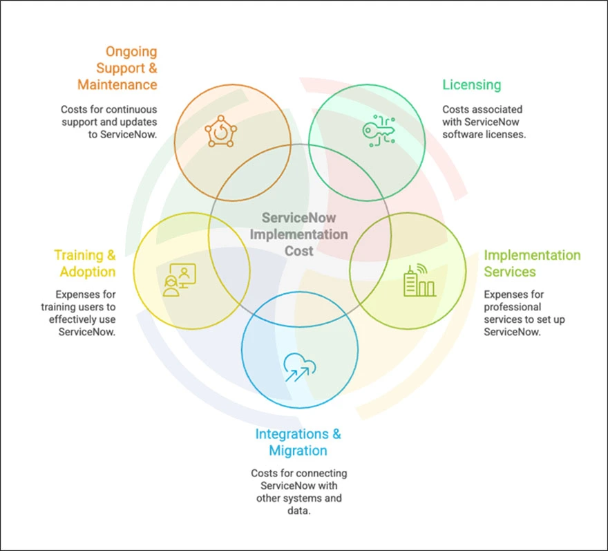 Five major cost pillars that influence the ServiceNow implementation cost Five major cost pillars that influence the ServiceNow implementation cost