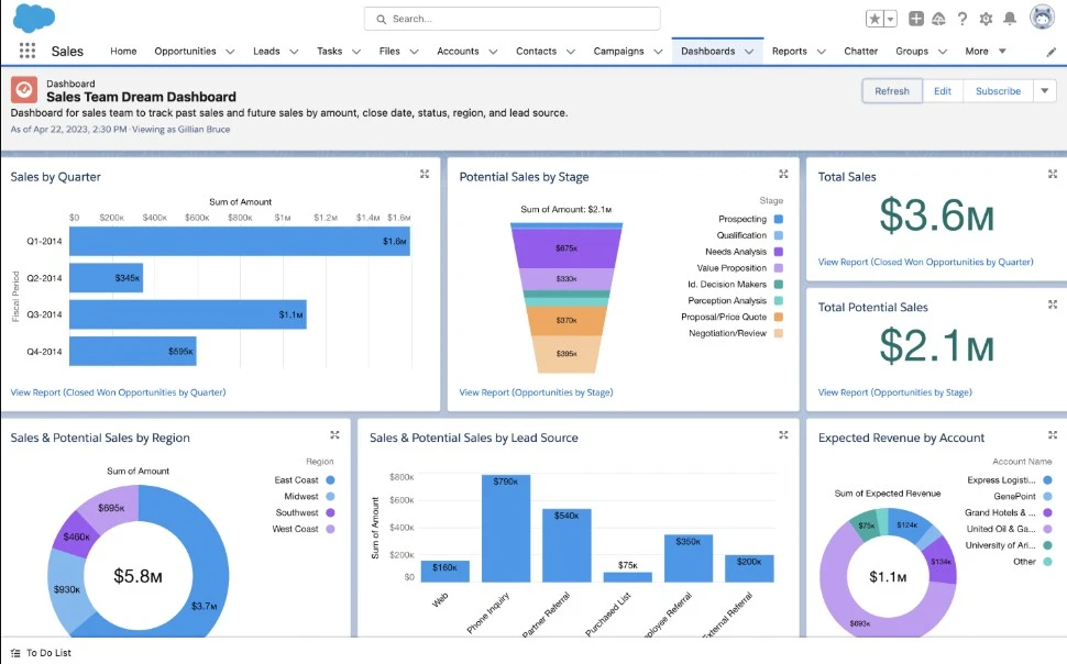 Sales dashboard in Salesforce CRM