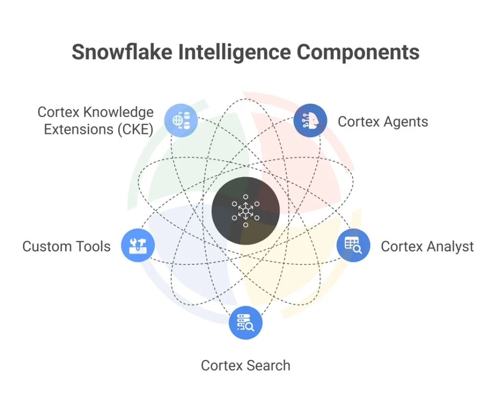 Snowflake Intelligence architecture diagram showing Cortex agents, analyst, search, CKE, and custom tools around a core.
